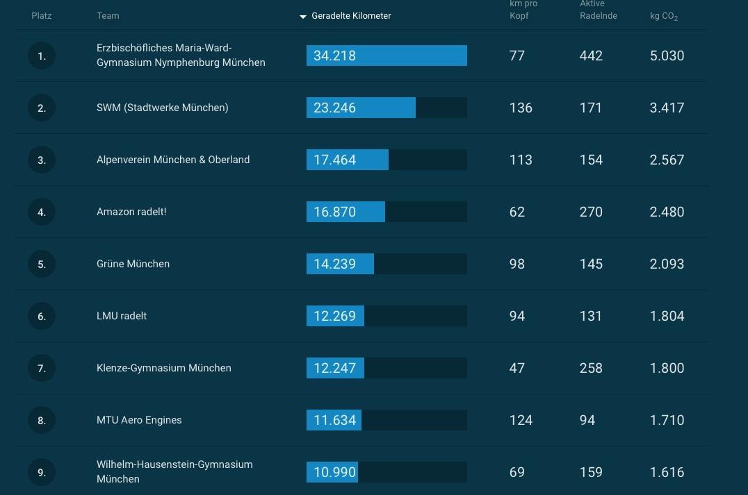 Das Maria-Ward-Gymnasium führt immer noch! Weiter so! – Stand: 17.10.20 11:00 Uhr